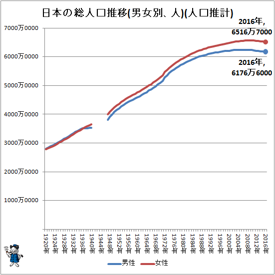 ↑ 日本の総人口推移(男女別、人)(人口推計)
