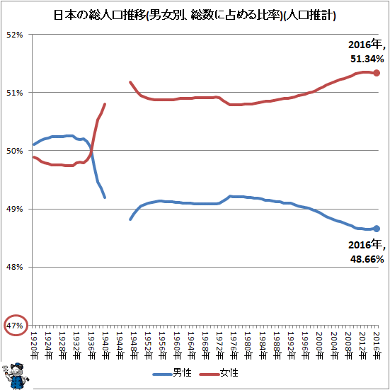 ↑ 日本の総人口推移(男女別、総数に占める比率)(人口推計)