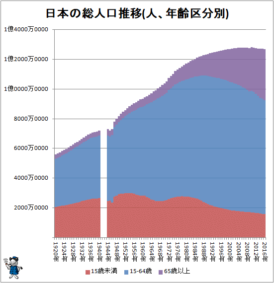 ↑ 日本の総人口推移(人、年齢区分別)