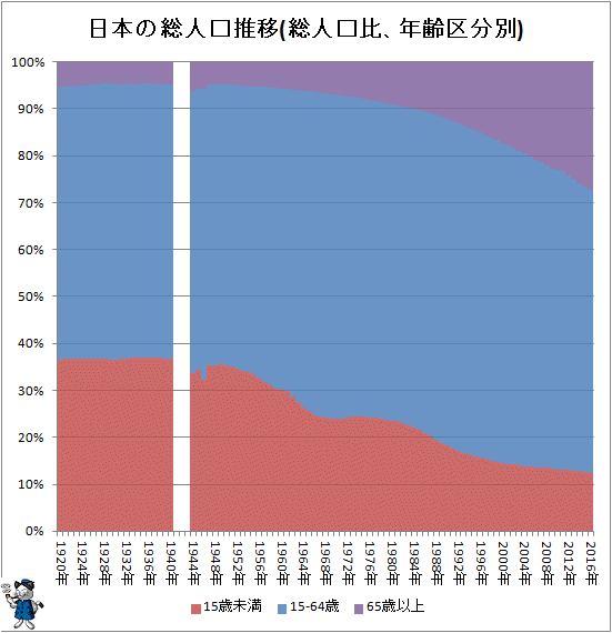 ↑ 日本の総人口推移(総人口比、年齢区分別)