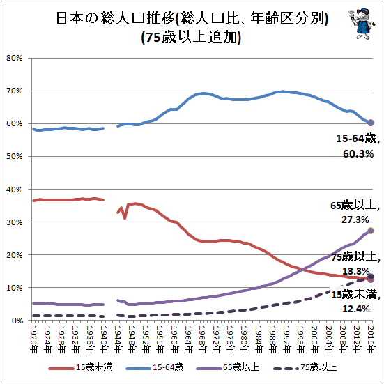 ↑ 日本の総人口推移(総人口比、年齢区分別)(75歳以上追加)