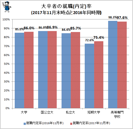 ↑ 中卒-大卒者の就職(内定)率(2017年11月末時点と2016年同時期)