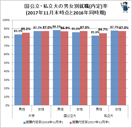 ↑ 国公立・私立大の男女別就職率(2017年11月末時点と2016年同時期)