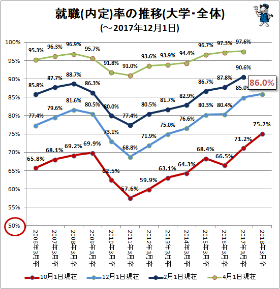 ↑ 就職(内定)率の推移(大学・全体)(-2017年12月1日)