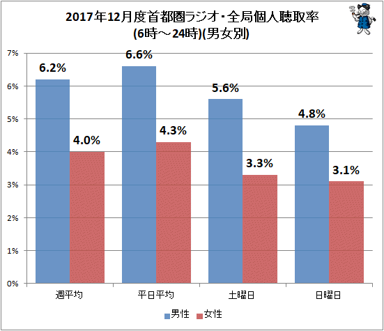 ↑ 2017年12月度首都圏ラジオ・全局個人聴取率(6時-24時)(男女別)