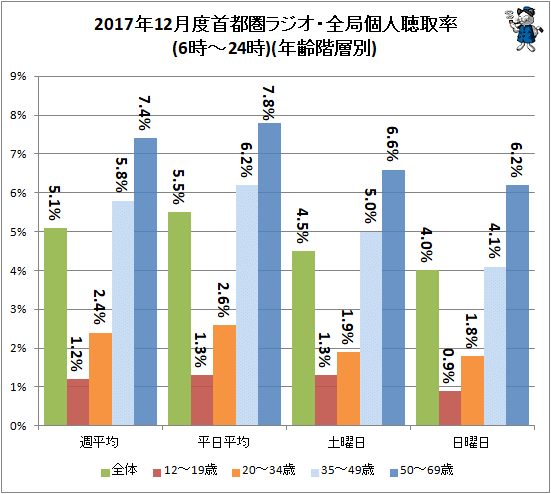 ↑ 2017年12月度首都圏ラジオ・全局個人聴取率(6時-24時)(年齢階層別)(再録)