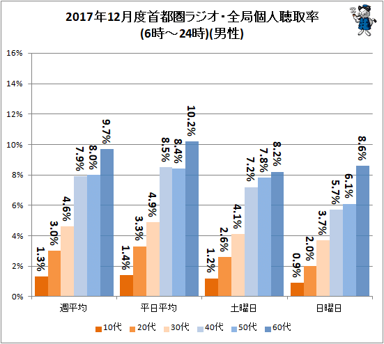 ↑ 2017年12月度首都圏ラジオ・全局個人聴取率(6時-24時)(男性)