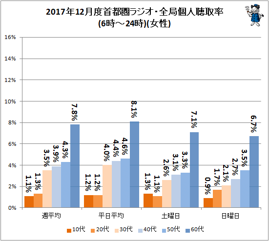 ↑ 2017年12月度首都圏ラジオ・全局個人聴取率(6時-24時)(女性)