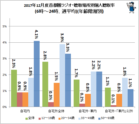 ↑ 2017年12月度首都圏ラジオ・聴取場所別個人聴取率(6時-24時、週平均)(年齢階層別)