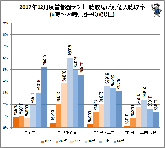 ↑ 2017年12月度首都圏ラジオ・聴取場所別個人聴取率(6時-24時、週平均)(男性)