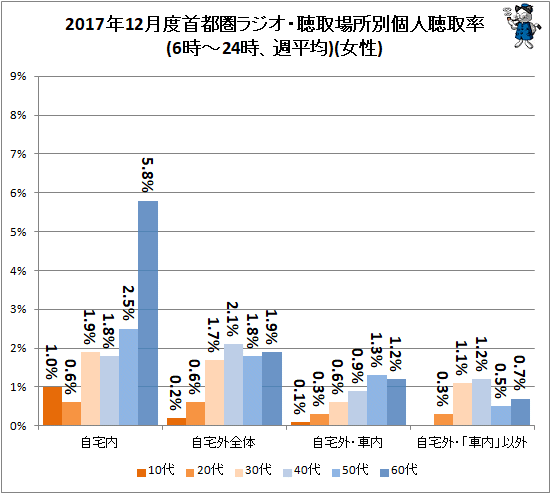 ↑ 2017年12月度首都圏ラジオ・聴取場所別個人聴取率(6時-24時、週平均)(女性)