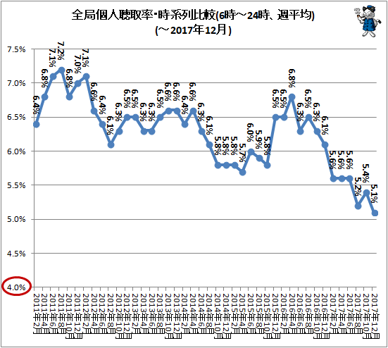 ↑ 全局個人聴取率・時系列比較(6時-24時、週平均)(-2017年12月)