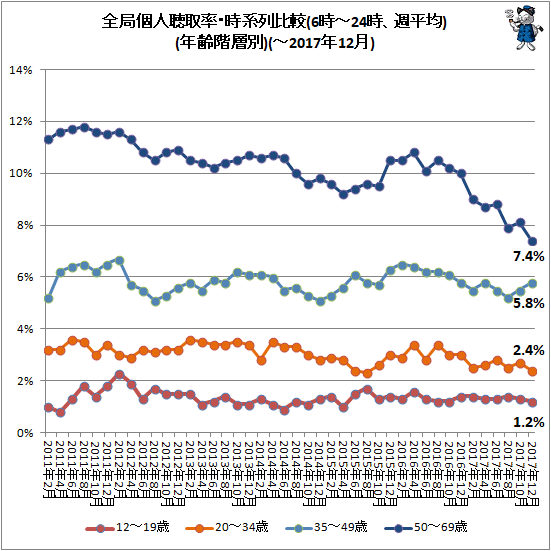 ↑ 全局個人聴取率・時系列比較(6時-24時、週平均)(年齢階層別)(-2017年12月)