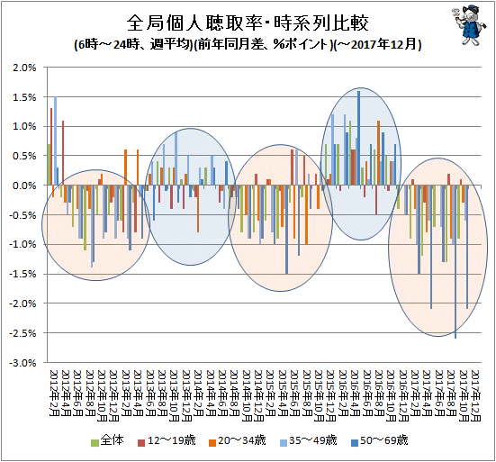 ↑ 全局個人聴取率・時系列比較(6時-24時、週平均)(前年同月比、%ポイント)(-2017年12月)