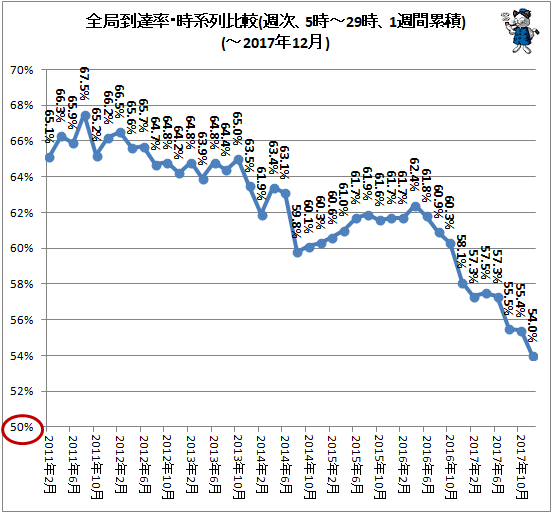 ↑ 全局到達率・時系列比較(週次、5時-29時、1週間累積)(-2017年12月)
