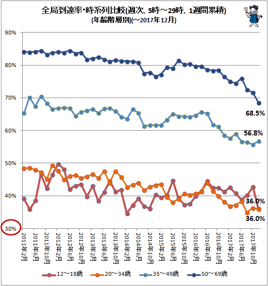 ↑ 全局到達率・時系列比較(週次、5時-29時、1週間累積)(年齢階層別)(-2017年12月)