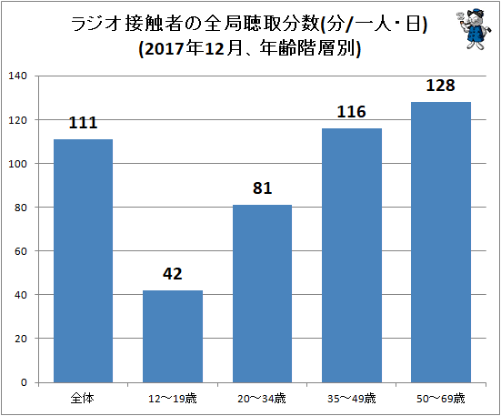↑ ラジオ接触者の全局聴取分数(分/一人・日)(2017年12月、年齢階層別)