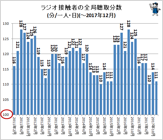 ↑ ラジオ接触者の全局聴取分数(分/一人・日)(-2017年12月)
