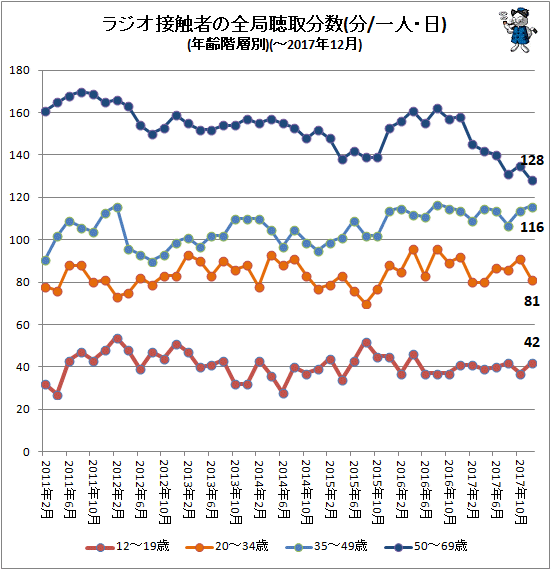 ↑ ラジオ接触者の全局聴取分数(一人・日)(年齢階層別)(-2017年12月)