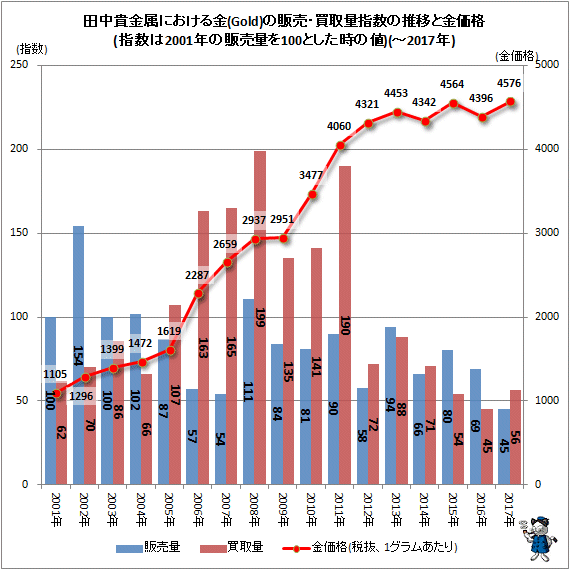 ↑ 田中貴金属における金(ゴールド)の販売・買取量指数の推移と金価格(指数は2001年の販売量を100とした時の値)(-2017年)