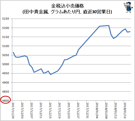 ↑ 金税込小売価格(田中貴金属、グラムあたり円、月次平均)