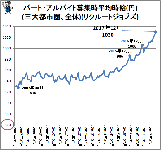 ↑ パート・アルバイト募集時平均時給(円)(三大都市圏、全体)(リクルートジョブズ)