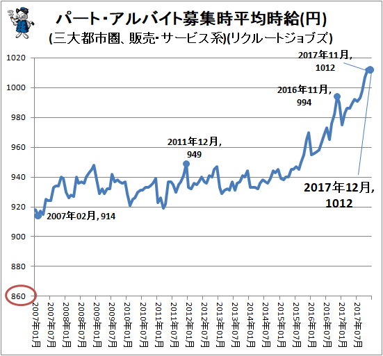 ↑ パート・アルバイト募集時平均時給(円)(三大都市圏、販売・サービス系)(リクルートジョブズ)