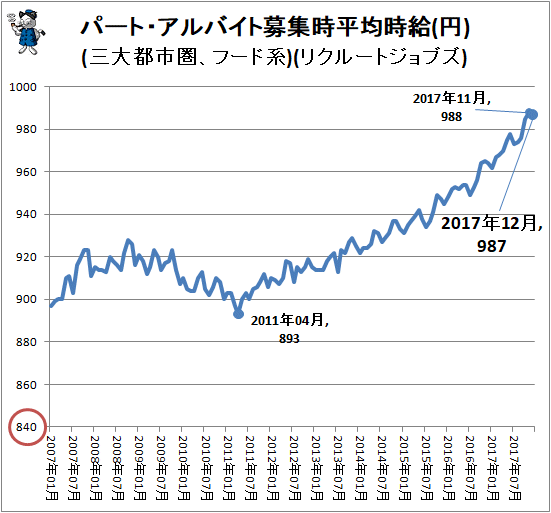 ↑ パート・アルバイト募集時平均時給(円)(三大都市圏、フード系)(リクルートジョブズ)