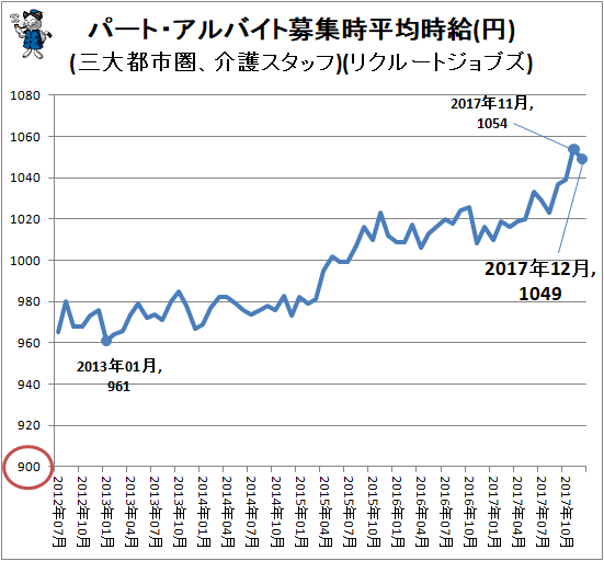 ↑ パート・アルバイト募集時平均時給(円)(三大都市圏、介護スタッフ)(リクルートジョブズ)