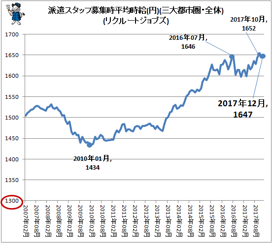 ↑ 派遣スタッフ募集時平均時給(円)(三大都市圏・全体)(リクルートジョブズ)