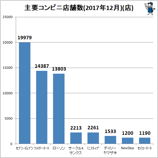 ↑ 主要コンビニ店舗数(2017年12月)(店)