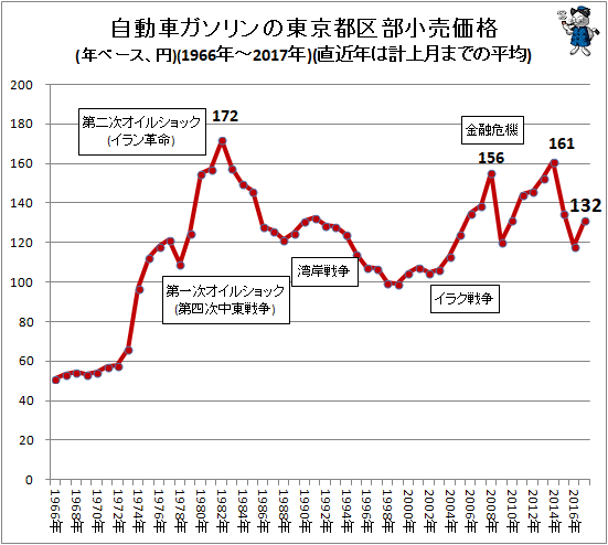 自動車ガソリンの東京都区部小売価格(年ベース、円)(1970年-2017年)(直近年は計上月までの平均)