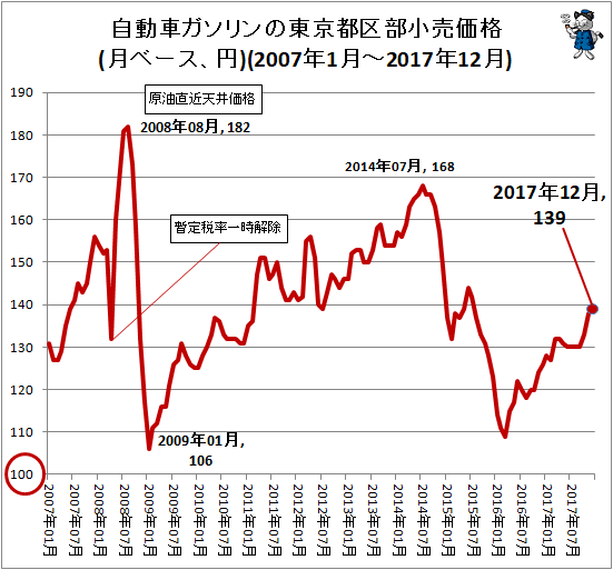 自動車ガソリンの東京都区部小売価格(月ベース、円)(2007年1月-2017年12月)
