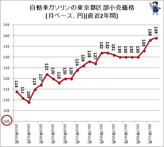 自動車ガソリンの東京都区部小売価格(月ベース、円)(直近2年間)