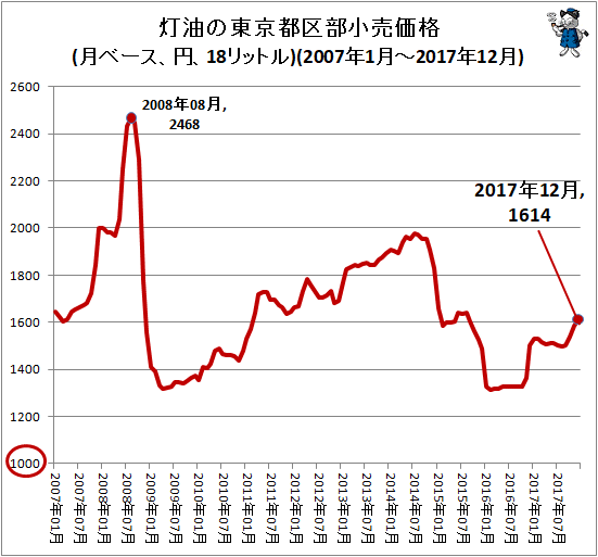 ↑ 灯油の東京都区部小売価格(月ベース、円、18リットル)(2007年1月-2017年12月)