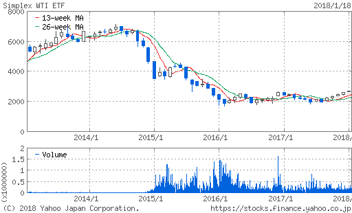 WTI原油価格連動型上場投信