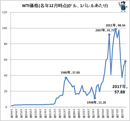 ↑ WTI価格(各年12月時点)(ドル、1バレルあたり)