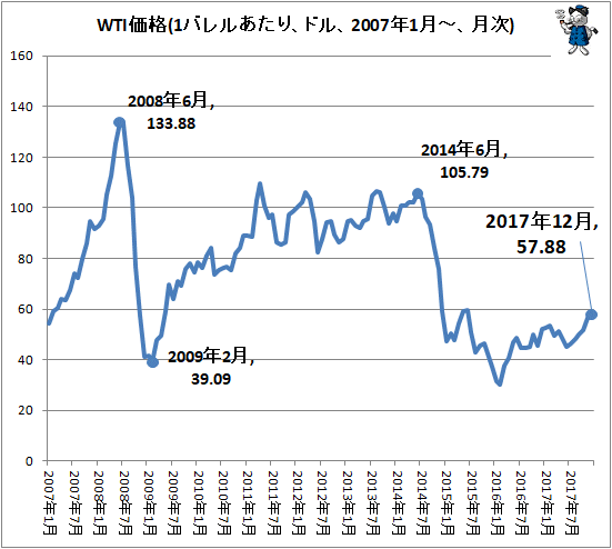 ↑ WTI価格(1バレルあたり、ドル、2007年1月-、月次)