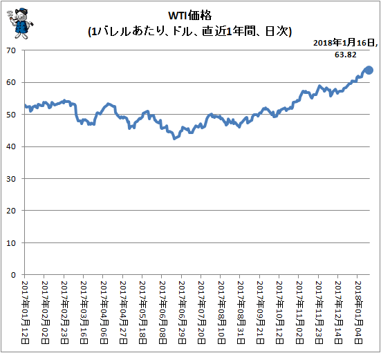 ↑ WTI価格(1バレルあたり、ドル、直近1年間、日次)