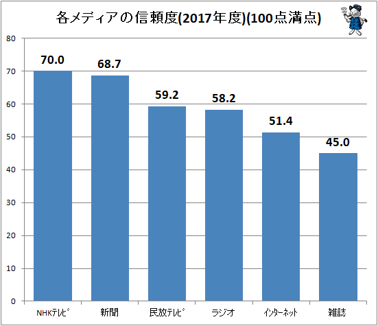 ↑ 各メディアの信頼度(2017年度)(100点満点)
