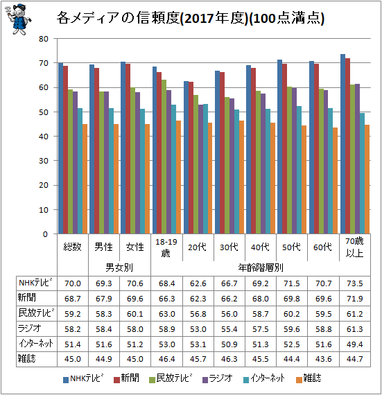 ↑ 各メディアの信頼度(2017年度)(100点満点)(属性別)