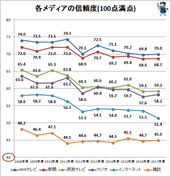 ↑ 各メディアの信頼度(100点満点)(経年動向)
