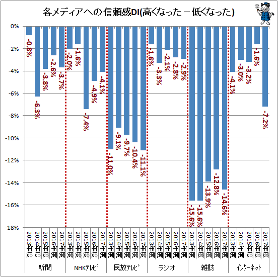 ↑ 各メディアへの信頼感DI(高くなった−低くなった)