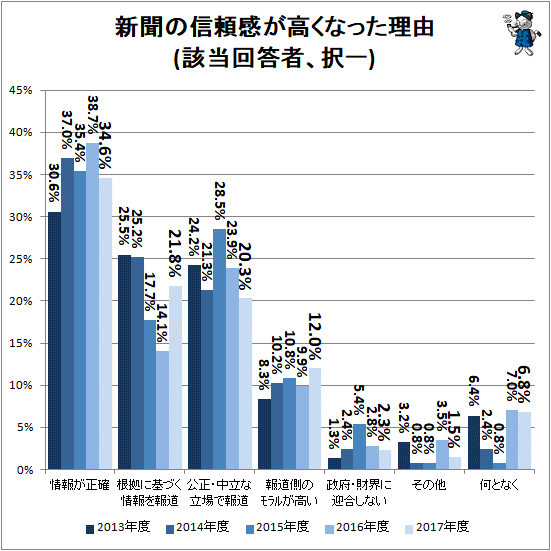 ↑ 新聞の信頼感が高くなった理由(該当回答者、択一)