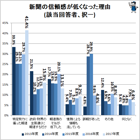 ↑ 新聞の信頼感が低くなった理由(該当回答者、択一)