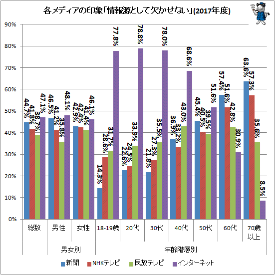 ↑ 各メディアの印象「情報源として欠かせない」(2017年度)