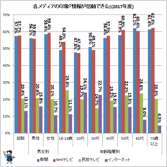 ↑ 各メディアの印象「情報が信頼できる」(2017年度)