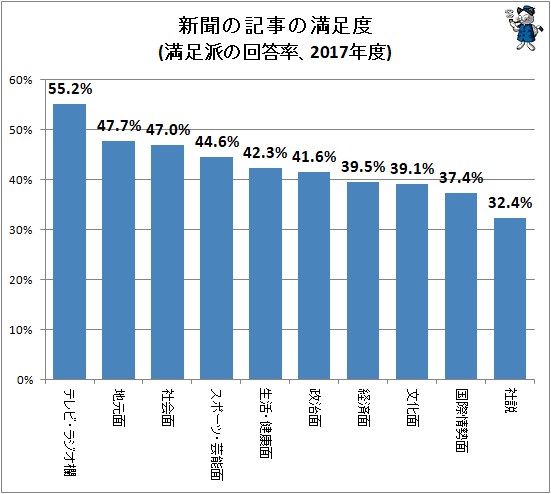 ↑ 新聞の記事の満足度(満足派の回答率、2017年度)