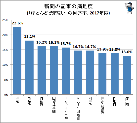 ↑ 新聞の記事の満足度(「ほとんど読まない」の回答率、2017年度)