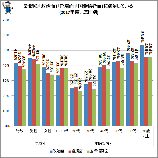 ↑ 新聞の「政治面」「経済面」「国際情勢面」に満足している(2017年度、属性別)